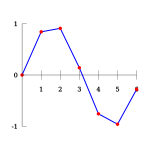 Interpolation Linear